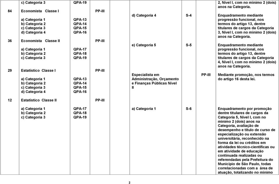 cargos da Categoria 3, Nível I, com no mínimo 2 (dois) anos na Enquadramento mediante progressão funcional, nos termos do artigo 13, dentre titulares de cargos da Categoria 4, Nível I, com no mínimo