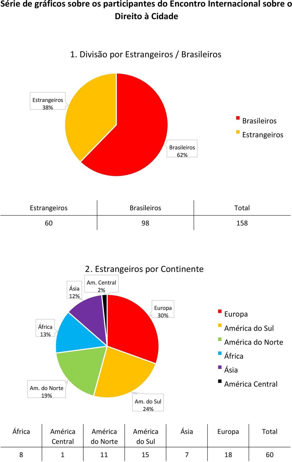 Total 60 98 158 2. Estrangeiros por Continente Ásia 12 % Am. Central 2 % África 13 % Am. do Norte 19 % Am.