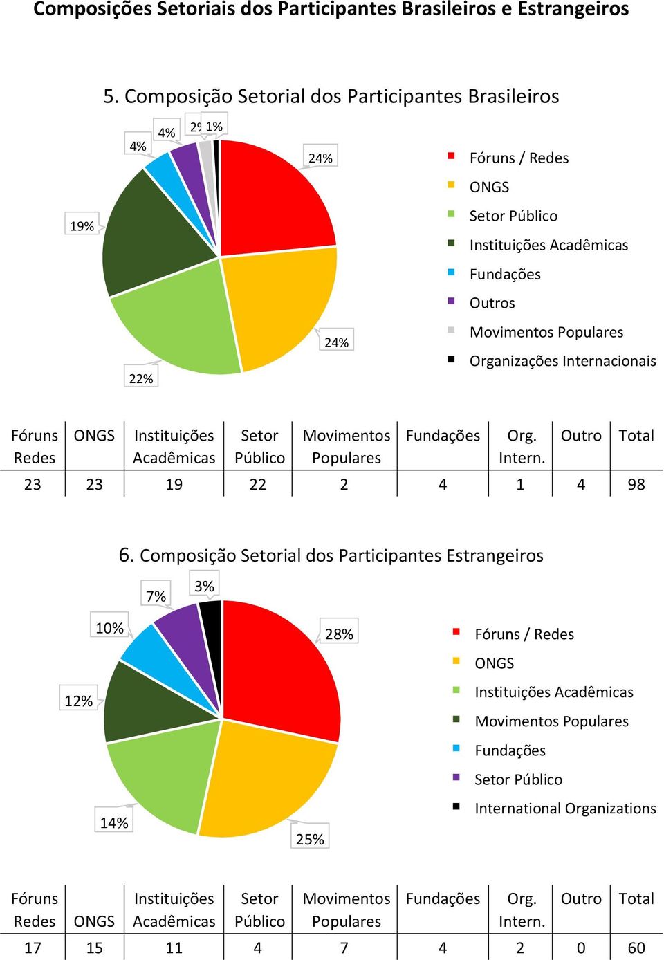 Internacionais Fóruns Redes Instituições Acadêmicas Setor Público Movimentos Populares Org. Intern. Outro 23 23 19 22 2 4 1 4 98 Total 6.