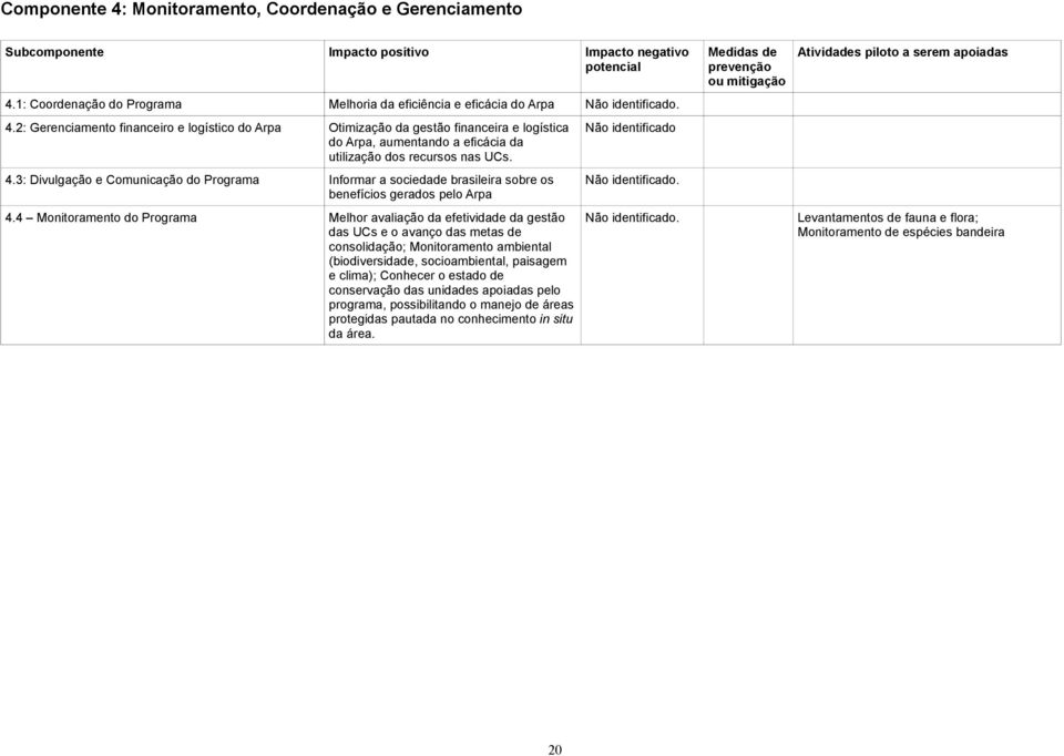 2: Gerenciamento financeiro e logístico do Arpa Otimização da gestão financeira e logística do Arpa, aumentando a eficácia da utilização dos recursos nas UCs. Não identificado 4.