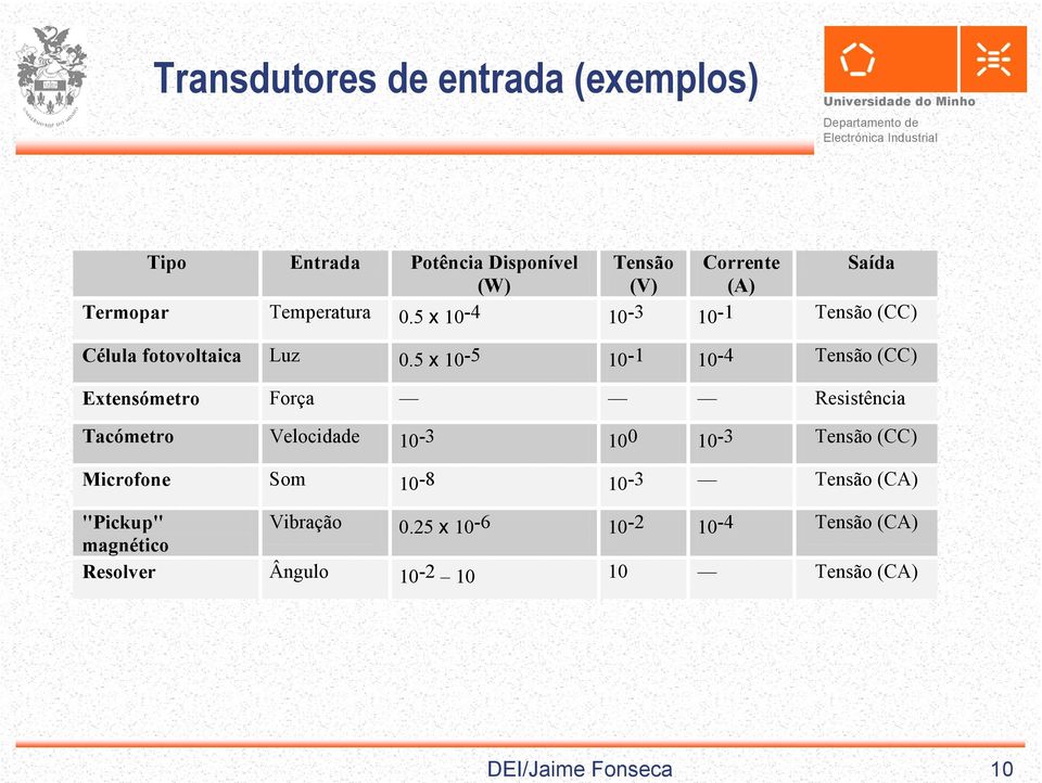 5 x 10-5 10-1 10-4 Tensão (CC) Extensómetro Força Resistência Tacómetro Velocidade 10-3 100 10-3 Tensão (CC)