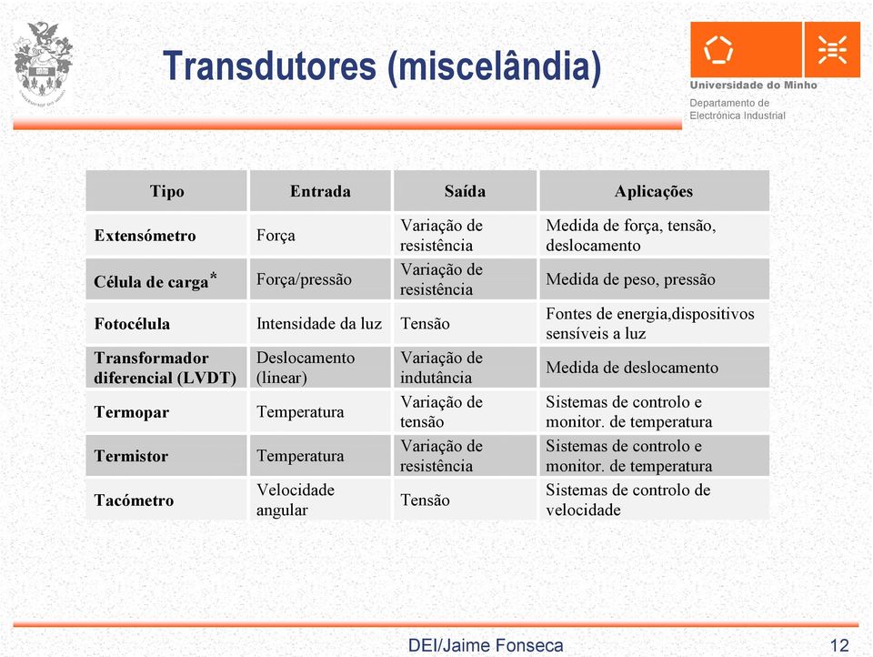 angular Variação de indutância Variação de tensão Variação de resistência Tensão Medida de força, tensão, deslocamento Medida de peso, pressão Fontes de