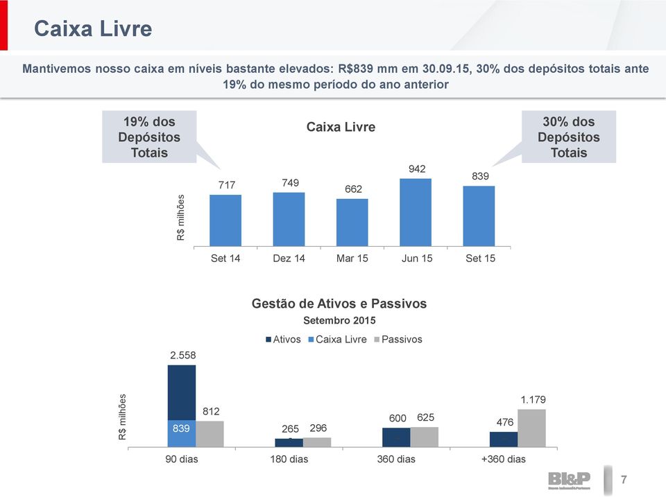 Livre 662 942 839 30% dos Depósitos Totais Set 14 Dez 14 Mar 15 Jun 15 Set 15 Gestão de Ativos e Passivos