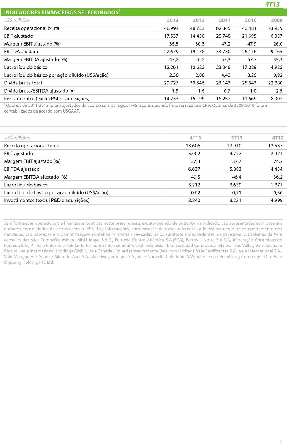 248 17.289 4.925 Lucro líquido básico por ação diluído (US$/ação) 2,38 2,08 4,43 3,26 0,92 Dívida bruta total 29.727 30.546 23.143 25.343 22.