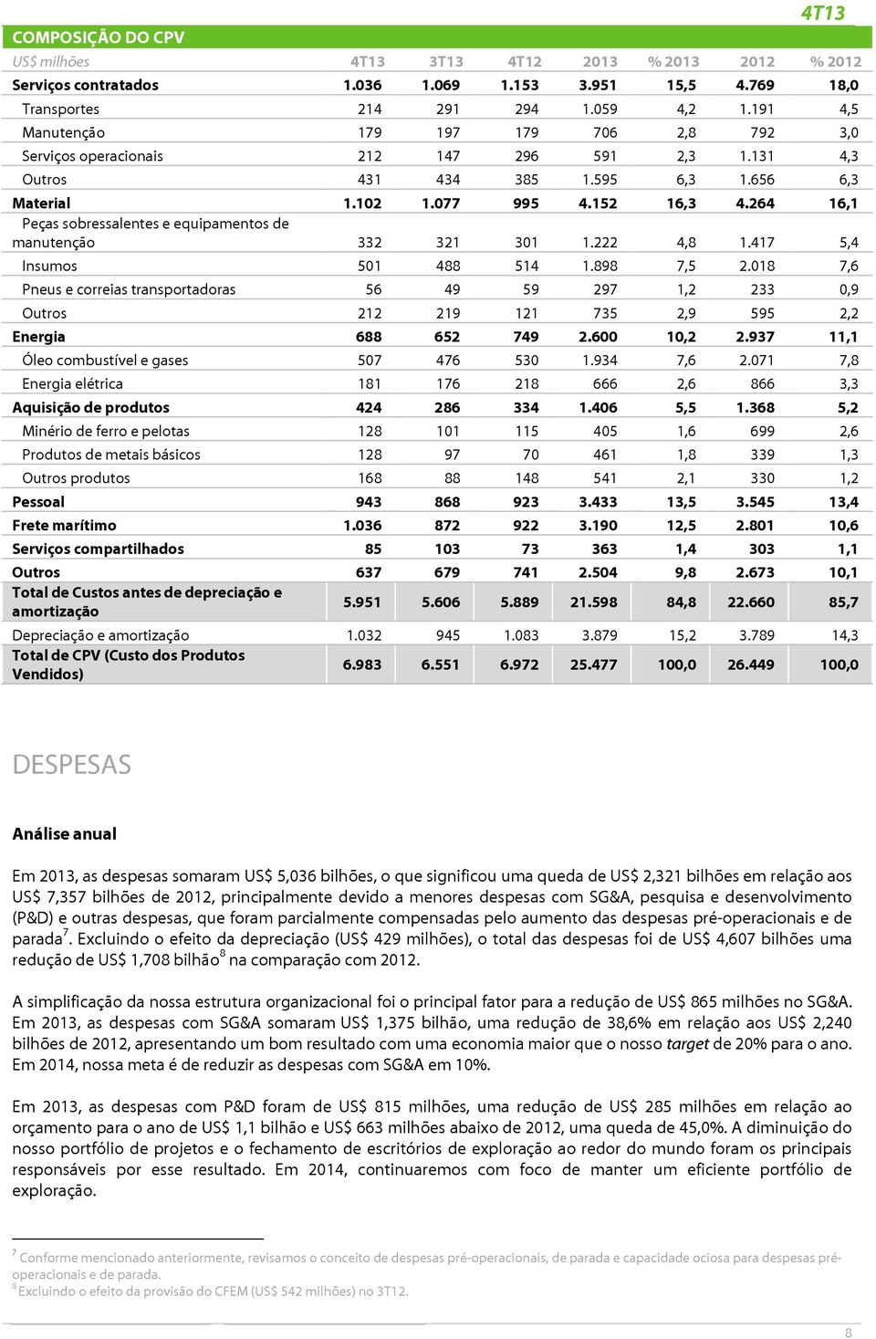 264 16,1 Peças sobressalentes e equipamentos de manutenção 332 321 301 1.222 4,8 1.417 5,4 Insumos 501 488 514 1.898 7,5 2.