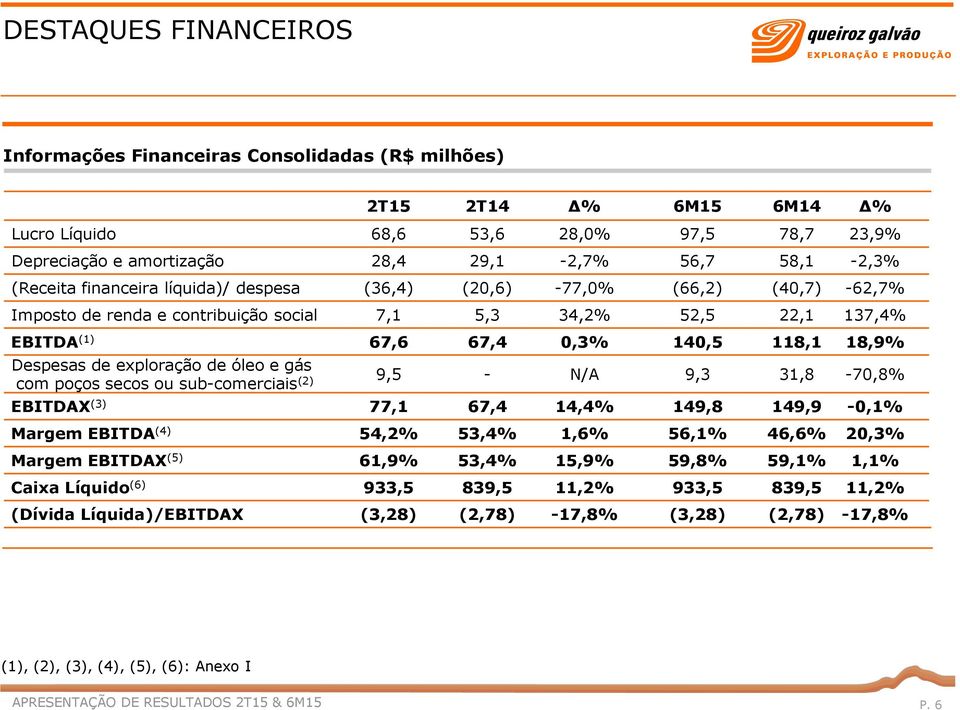 Despesas de exploração de óleo e gás com poços secos ou sub-comerciais (2) 9,5 - N/A 9,3 31,8-70,8% EBITDAX (3) 77,1 67,4 14,4% 149,8 149,9-0,1% Margem EBITDA (4) 54,2% 53,4% 1,6% 56,1% 46,6% 20,3%