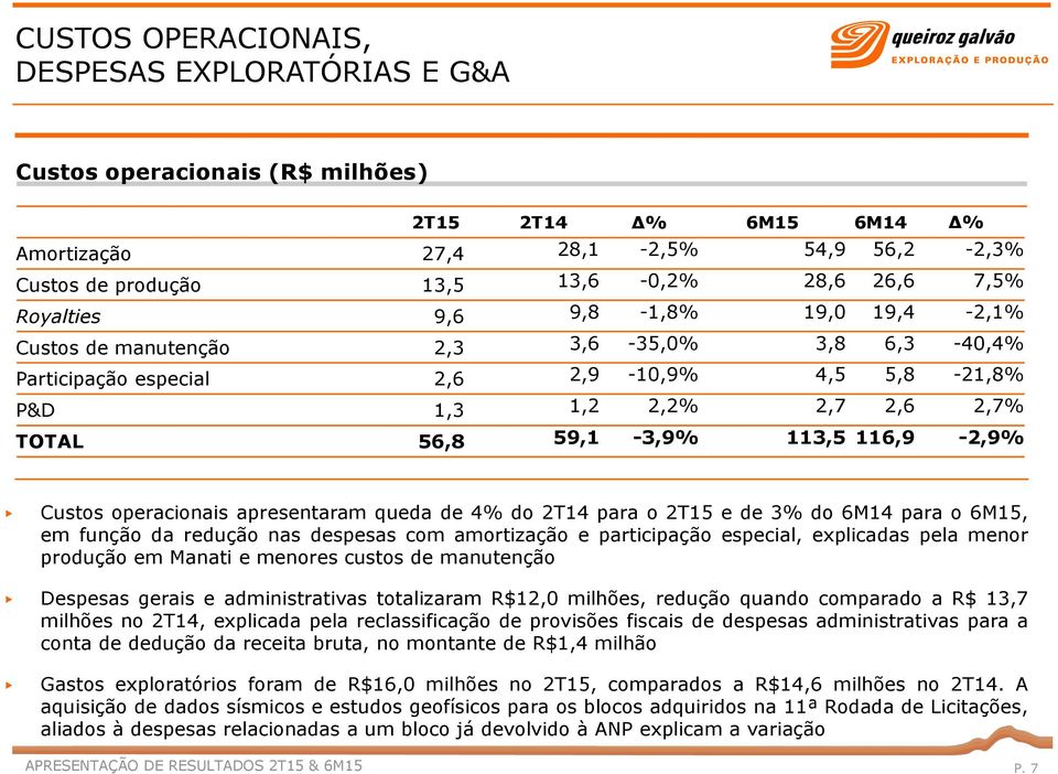 116,9-2,9% Custos operacionais apresentaram queda de 4% do 2T14 para o 2T15 e de 3% do 6M14 para o 6M15, em função da redução nas despesas com amortização e participação especial, explicadas pela