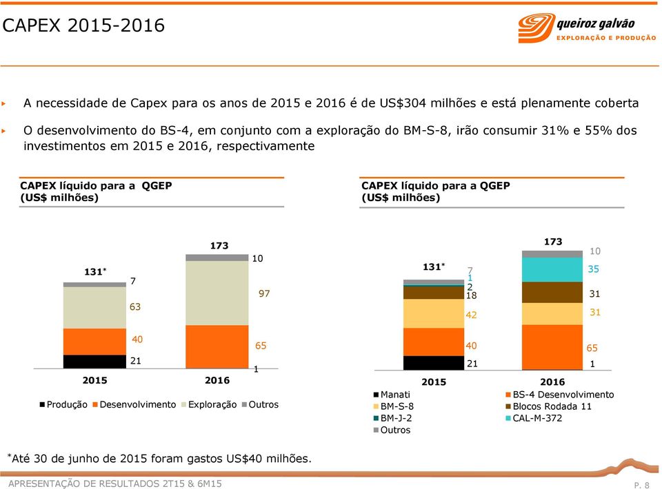 líquido para a QGEP (US$ milhões) 131 * 7 63 173 10 97 131 * 173 10 7 35 1 2 18 31 42 31 40 65 21 1 2015 2016 Produção Desenvolvimento Exploração