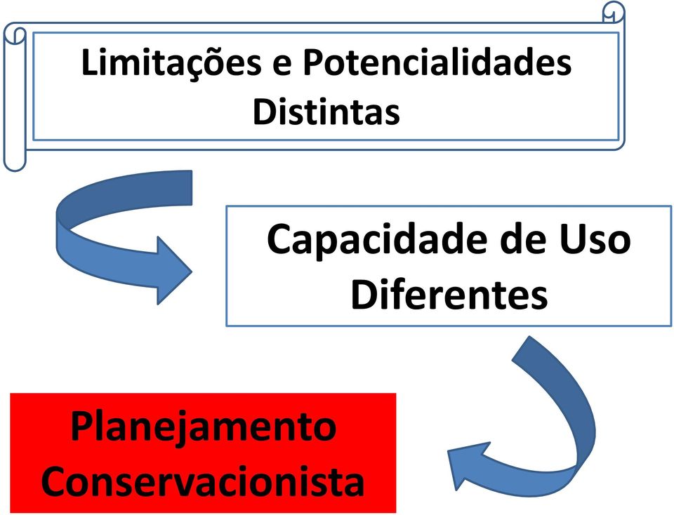 Distintas Capacidade de