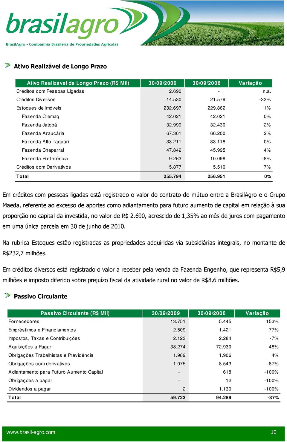 118 0% Fazenda Chaparral 47.842 45.995 4% Fazenda Preferência 9.263 10.098-8% Créditos com Derivativos 5.877 5.510 7% Total 255.794 256.