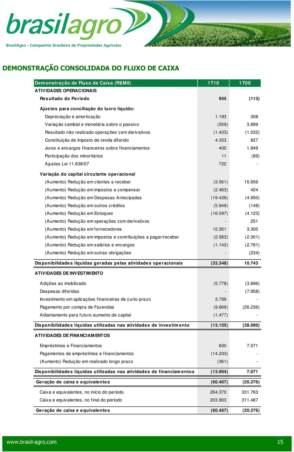 032) Constituição de imposto de renda diferido 4.353 827 Juros e encargos financeiros sobre financiamentos 400 1.849 Participação dos minoritários 11 (89) Ajustes Lei 11.