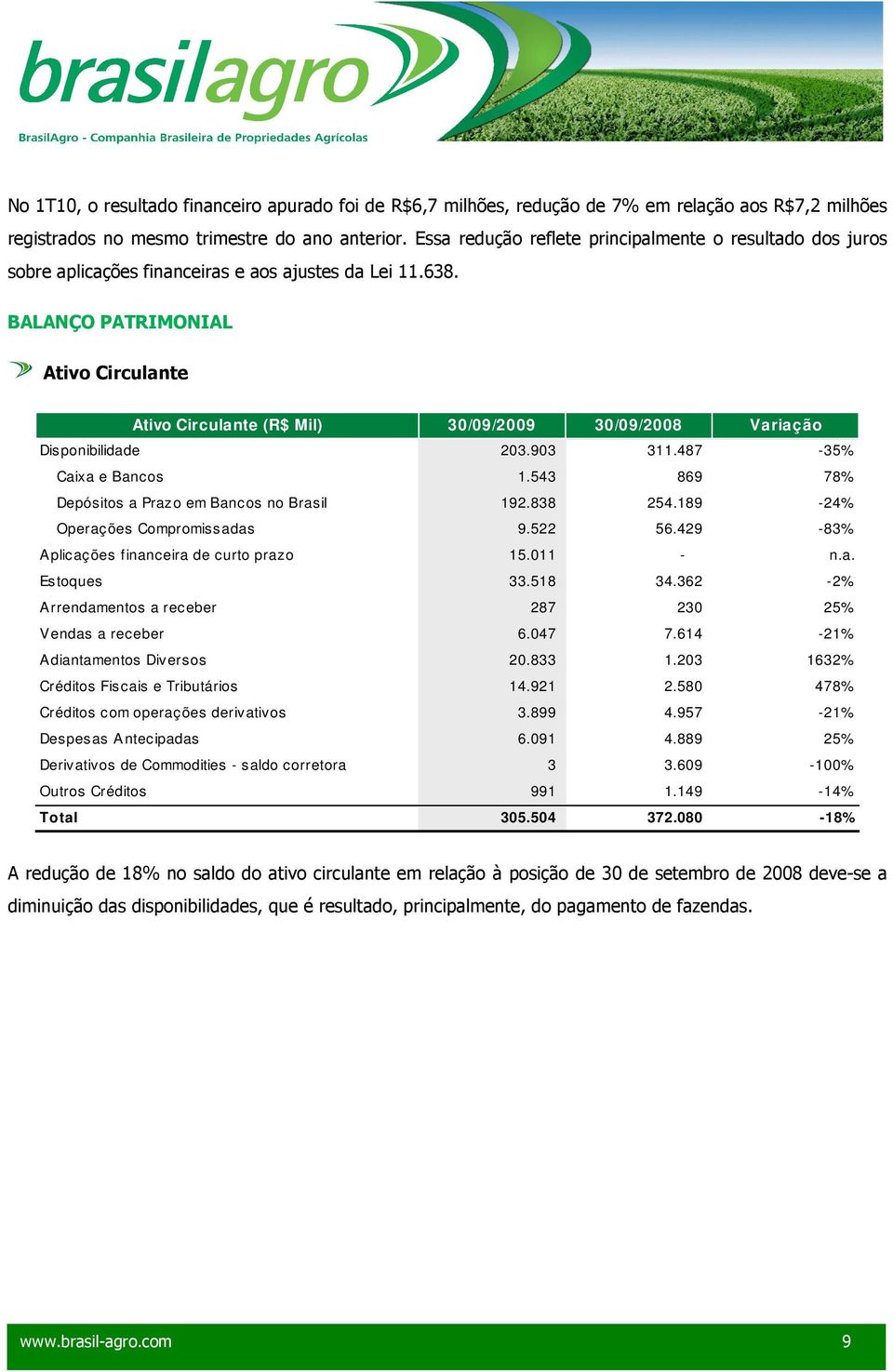 BALANÇO PATRIMONIAL Ativo Circulante Ativo Circulante (R$ Mil) 30/09/2009 30/09/2008 Variação Disponibilidade 203.903 311.487-35% Caixa e Bancos 1.