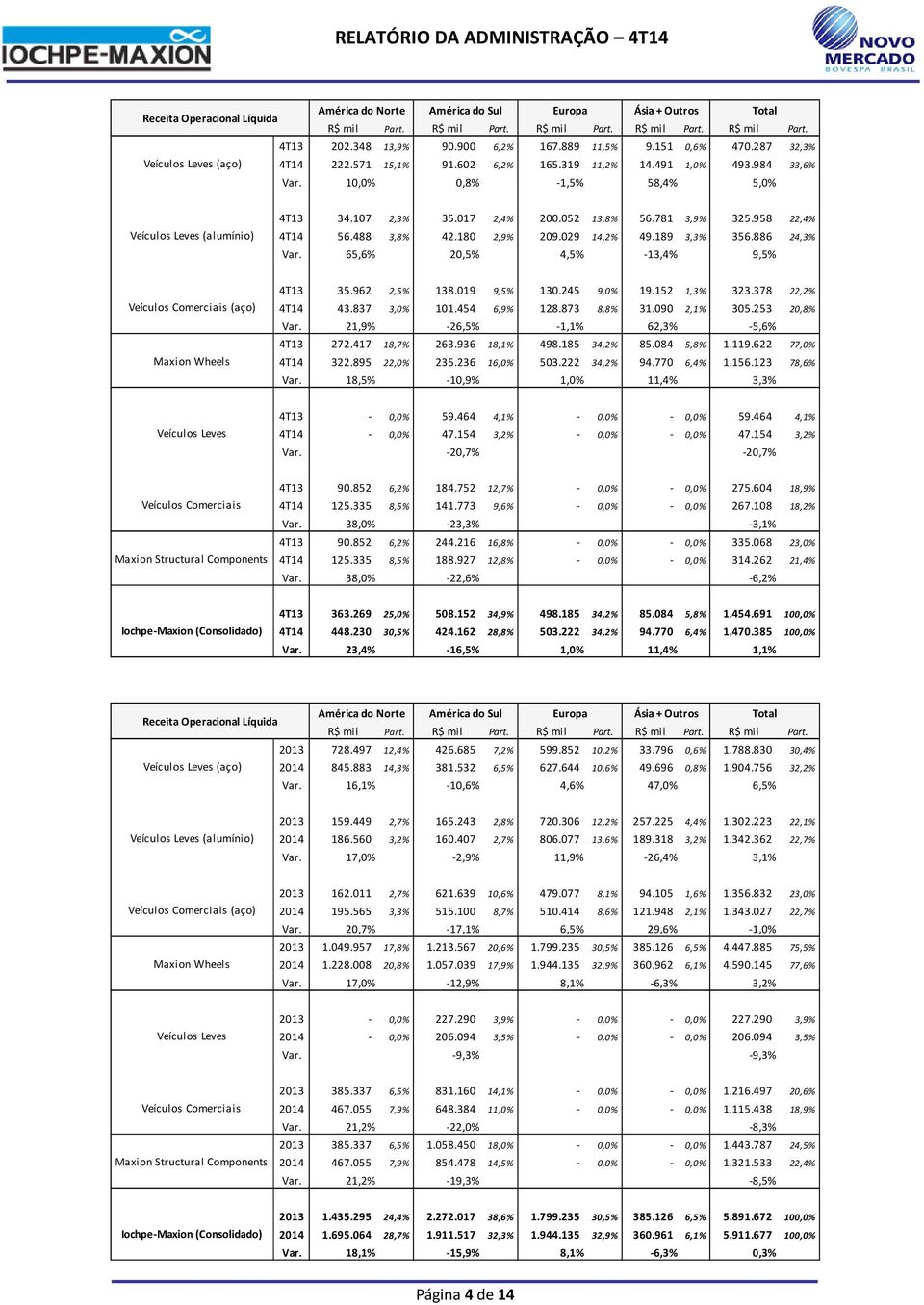 017 2,4% 200.052 13,8% 56.781 3,9% 325.958 22,4% 4T14 56.488 3,8% 42.180 2,9% 209.029 14,2% 49.189 3,3% 356.886 24,3% Var. 65,6% 20,5% 4,5% -13,4% 9,5% Veículos Comerciais (aço) Maxion Wheels 4T13 35.