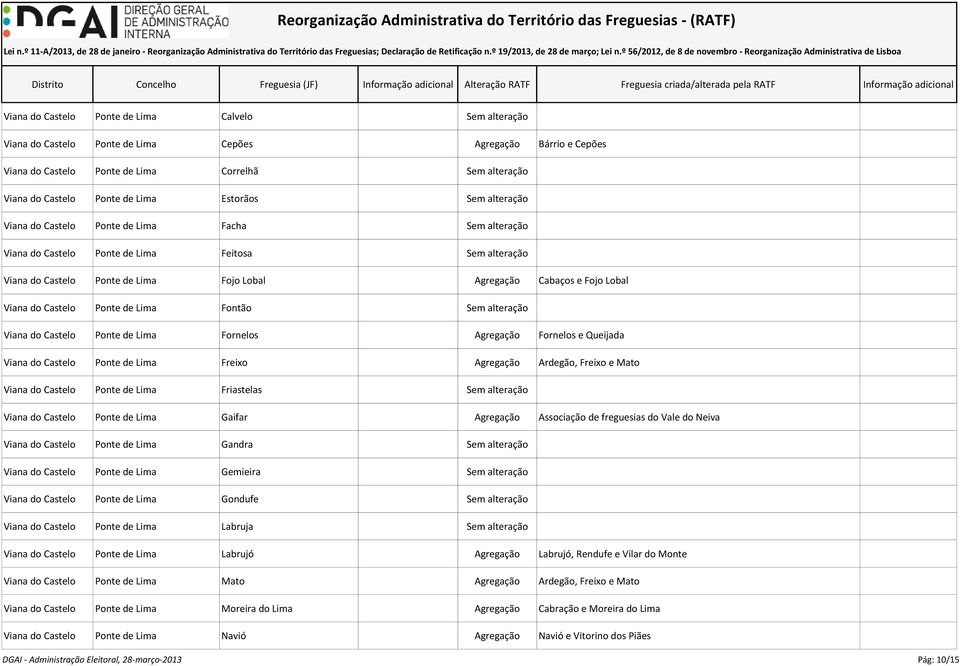 Lobal Viana do Castelo Ponte de Lima Fontão Sem alteração Viana do Castelo Ponte de Lima Fornelos Agregação Fornelos e Queijada Viana do Castelo Ponte de Lima Freixo Agregação Ardegão, Freixo e Mato