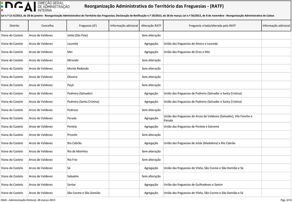 Valdevez Oliveira Sem alteração Viana do Castelo Arcos de Valdevez Paçô Sem alteração Viana do Castelo Arcos de Valdevez Padreiro (Salvador) Agregação União das freguesias de Padreiro (Salvador e