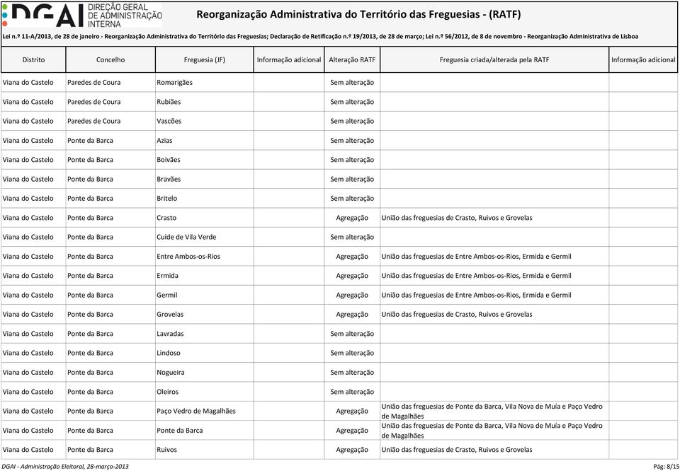 Castelo Ponte da Barca Crasto Agregação União das freguesias de Crasto, Ruivos e Grovelas Viana do Castelo Ponte da Barca Cuide de Vila Verde Sem alteração Viana do Castelo Ponte da Barca Entre