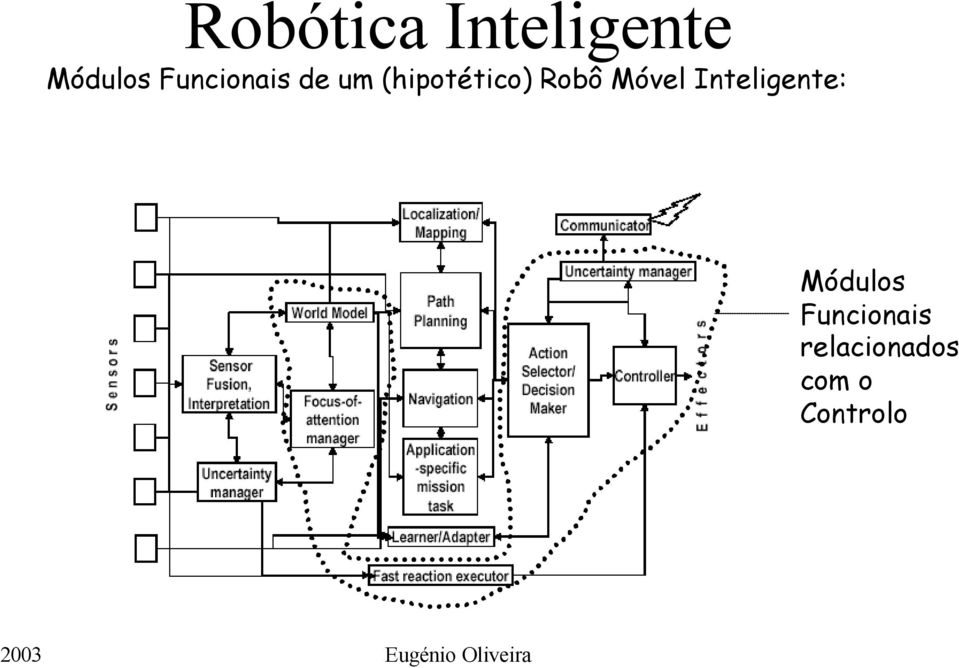 Robô Móvel Inteligente: Módulos