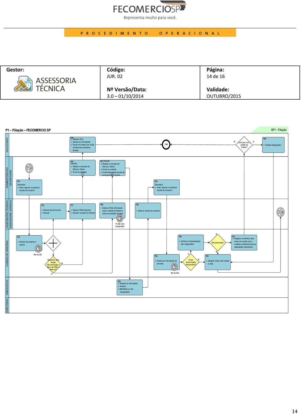 T28 Realizar adequações T14 T18 Revisão: Realizar o processo de Ofícios e Textos Enviar ao sindicato + T21 Revisão: Realizar o processo de Ofícios e Textos Enviar ao sindicato Encaminhar comprovantes