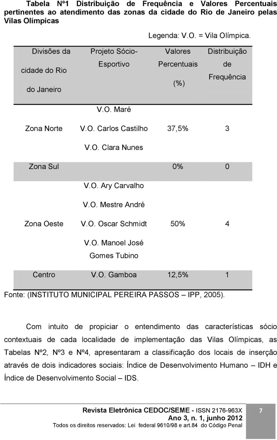 O. Mestre André Zona Oeste V.O. Oscar Schmidt V.O. Manoel José Gomes Tubino 50% 4 Centro V.O. Gamboa 12,5% 1 Fonte: (INSTITUTO MUNICIPAL PEREIRA PASSOS IPP, 2005).