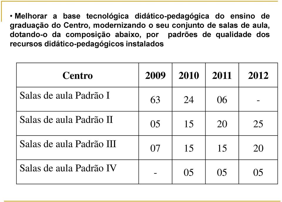 recursos didático-pedagógicos instalados Centro 2009 2010 2011 2012 Salas de aula Padrão I Salas