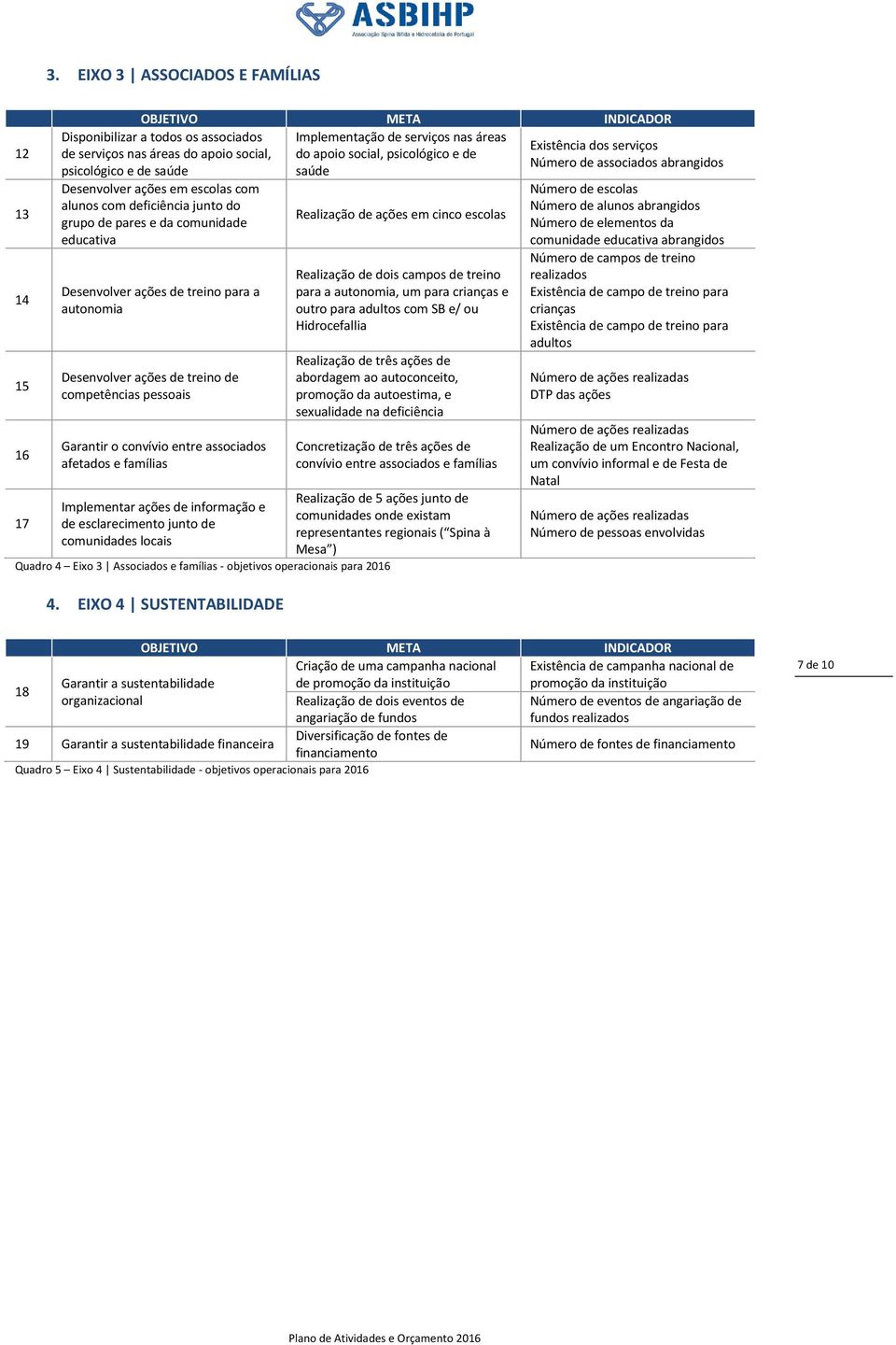 autonomia Desenvolver ações de treino de competências pessoais Garantir o convívio entre associados afetados e famílias Implementar ações de informação e de esclarecimento junto de comunidades locais