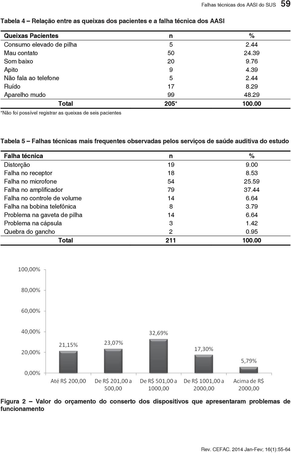 00 *Não foi possível registrar as queixas de seis pacientes Tabela 5 Falhas técnicas mais frequentes observadas pelos serviços de saúde auditiva do estudo Falha técnica n % Distorção 19 9.