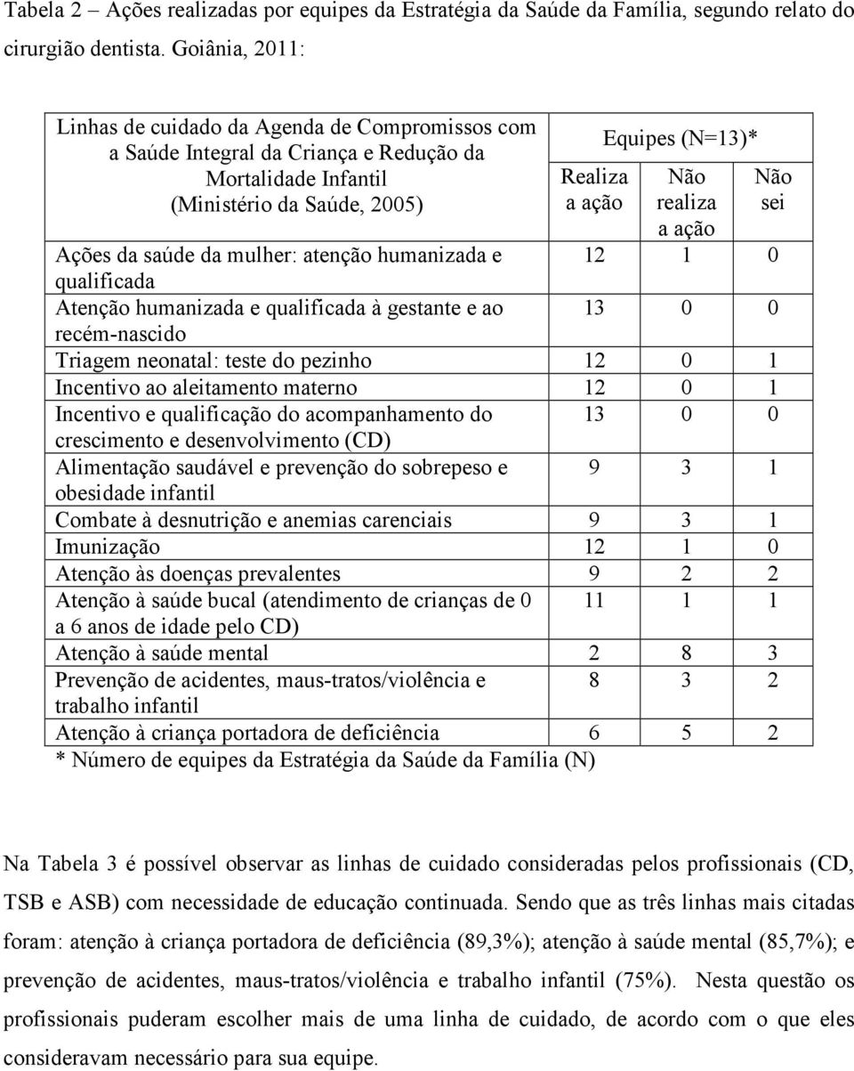 ação Ações da saúde da mulher: atenção humanizada e 12 1 0 qualificada Atenção humanizada e qualificada à gestante e ao 13 0 0 recém-nascido Triagem neonatal: teste do pezinho 12 0 1 Incentivo ao