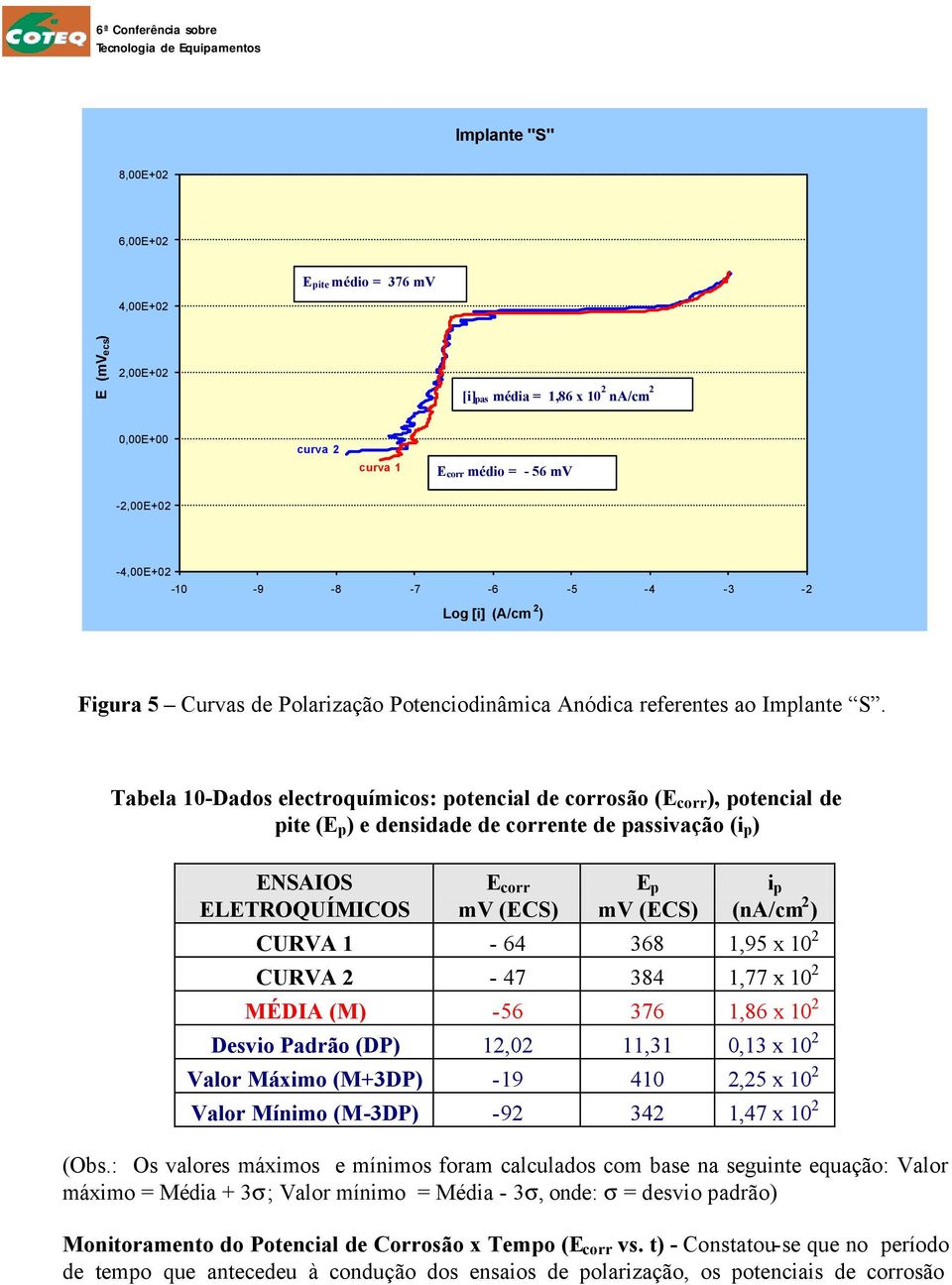 Tabela 10-Dados electroquímicos: potencial de corrosão (E corr ), potencial de pite (E p ) e densidade de corrente de passivação (i p ) ENSAIOS ELETROQUÍMICOS E corr mv (ECS) E p mv (ECS) i p (na/cm