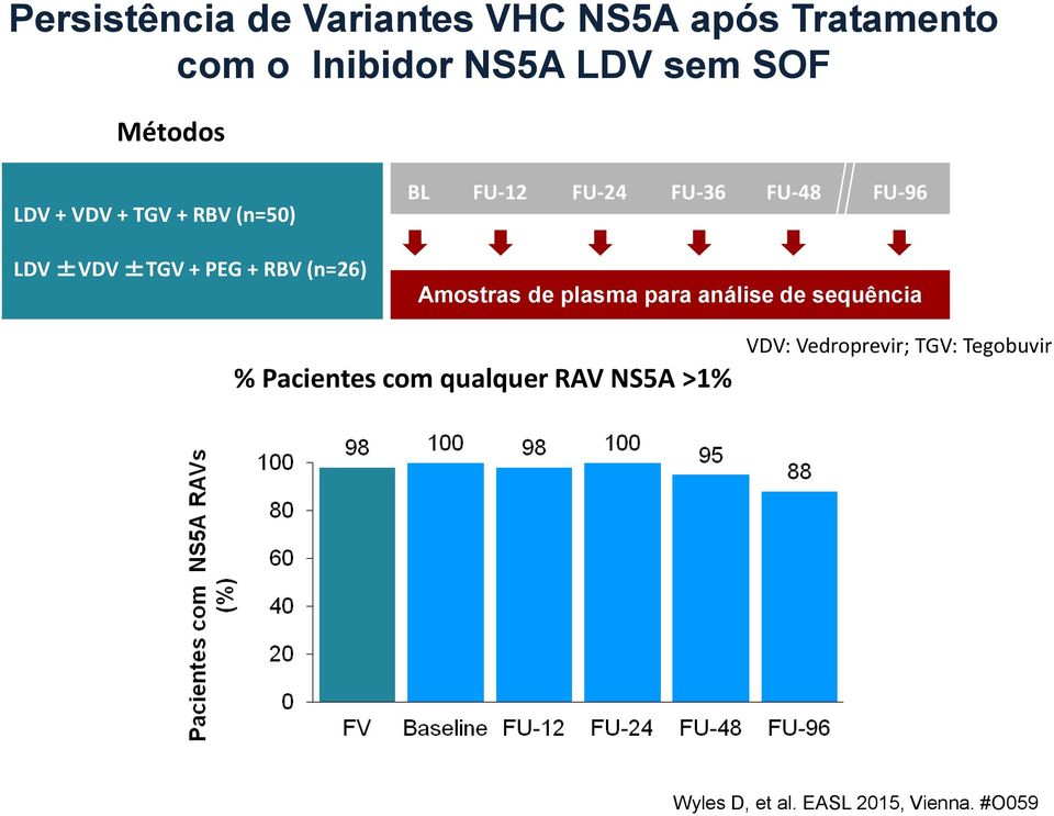 PEG + RBV (n=26) Amostras de plasma para análise de sequência % Pacientes com