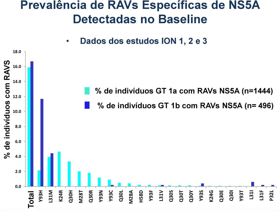 estudos ION 1, 2 e 3 % de indivíduos GT 1a com RAVs