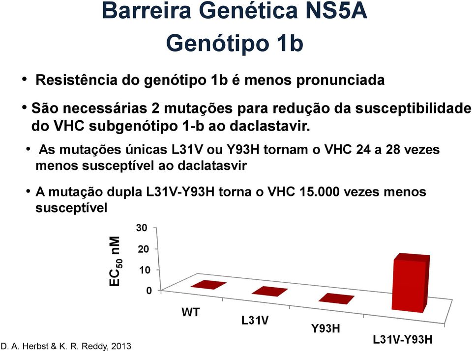 As mutações únicas L31V ou Y93H tornam o VHC 24 a 28 vezes menos susceptível ao daclatasvir A