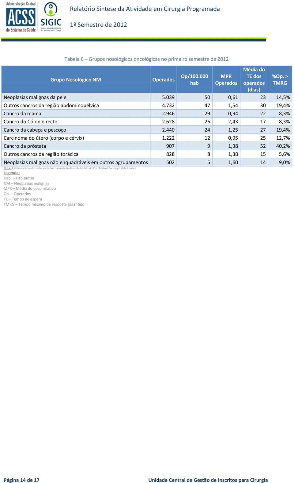 440 24 1,25 27 19,4% Carcinoma do útero (corpo e cérvix) 1.