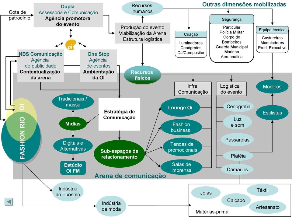 humanos Recursos físicos Arena de comunicação Criação Iluminadores Cenógrafos DJ/Compositor Infra Comunicação Lounge Oi Fashion business Tendas de promocionais Salas de imprensa Outras dimensões