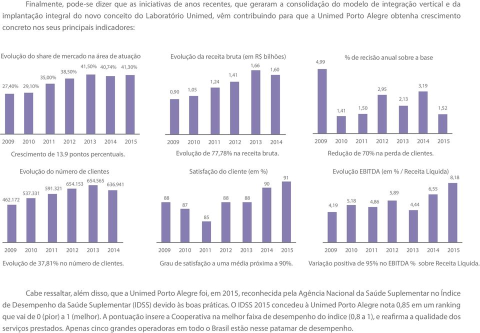 29,10% Evolução da receita bruta (em R$ bilhões) 1,66 1,60 1,41 1,24 0,90 1,05 4,99 % de recisão anual sobre a base 3,19 2,95 2,13 1,41 1,50 1,52 2009 2010 2011 2012 2013 2014 2015 2009 2010 2011