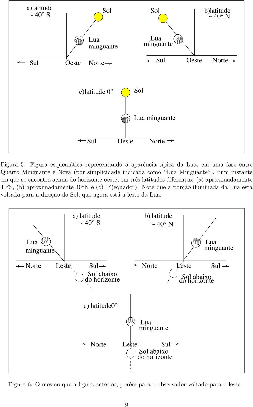 simplicidade indicada como Lua Minguante ), num instante em que se encontra acima do horizonte oeste, em três latitudes diferentes: (a) aproximadamente 40 S, (b) aproximadamente 40 N e (c) 0