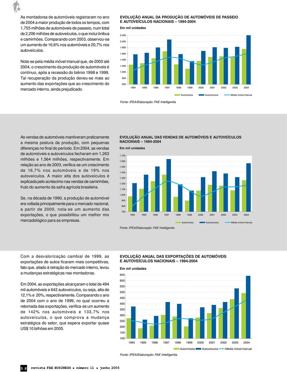 Nota-se pela média móvel trianual que, de 2000 até 2004, o crescimento da produção de automóveis é contínuo, após a recessão do biênio 1998 e 1999.