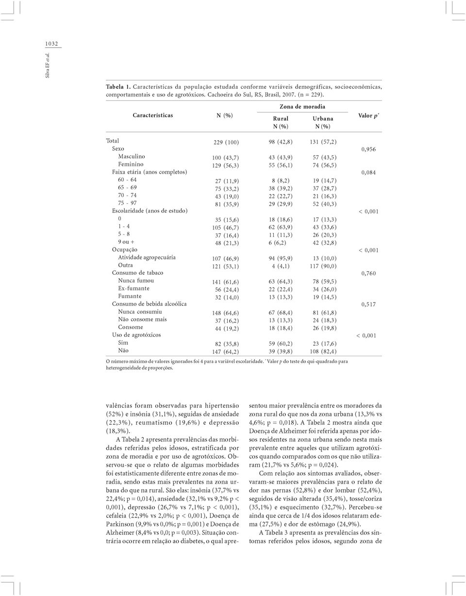 Atividade agropecuária Outra Consumo de tabaco Nunca fumou Ex-fumante Fumante Consumo de bebida alcoólica Nunca consumiu consome mais Consome Uso de agrotóxicos 229 (1) 1 (4,7) 129 (56,) 27 (11,9) 75