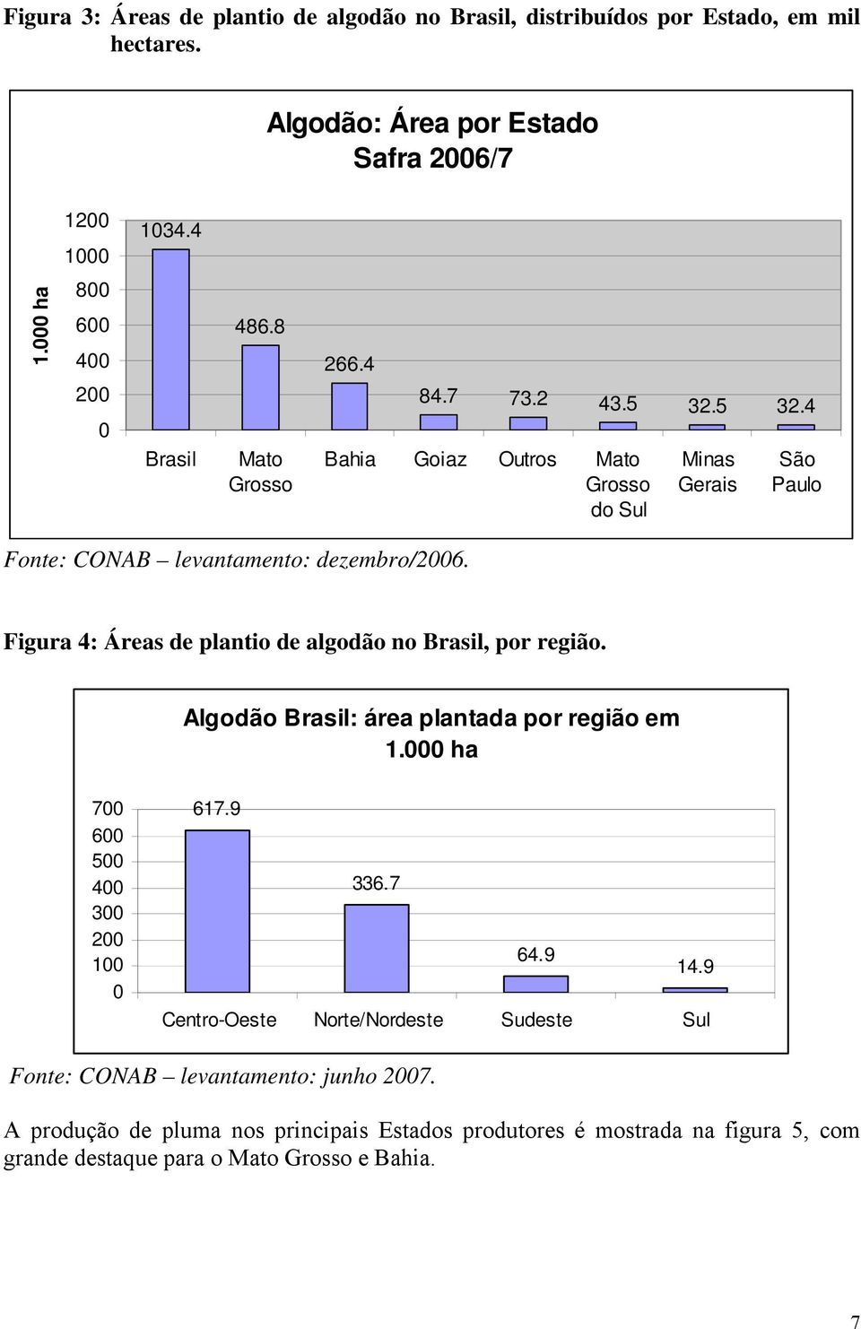 Figura 4: Áreas de plantio de algodão no Brasil, por região. Algodão Brasil: área plantada por região em 1. ha 7 6 5 4 3 2 1 617.9 336.7 64.9 14.