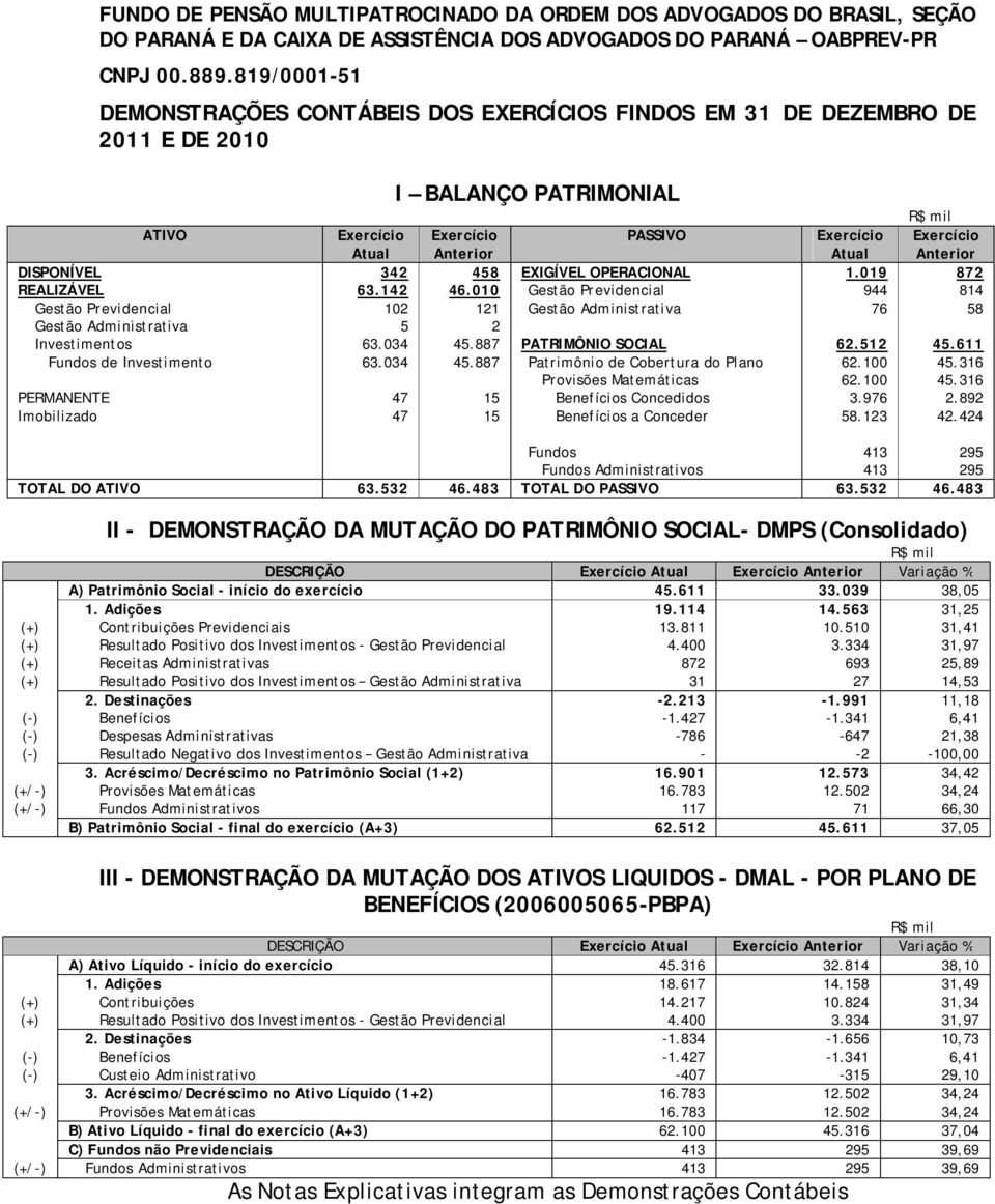 OPERACIONAL 1.019 872 REALIZÁVEL 63.142 46.010 Gestão Previdencial 944 814 Gestão Previdencial 102 121 Gestão Administrativa 76 58 Gestão Administrativa 5 2 Investimentos 63.034 45.