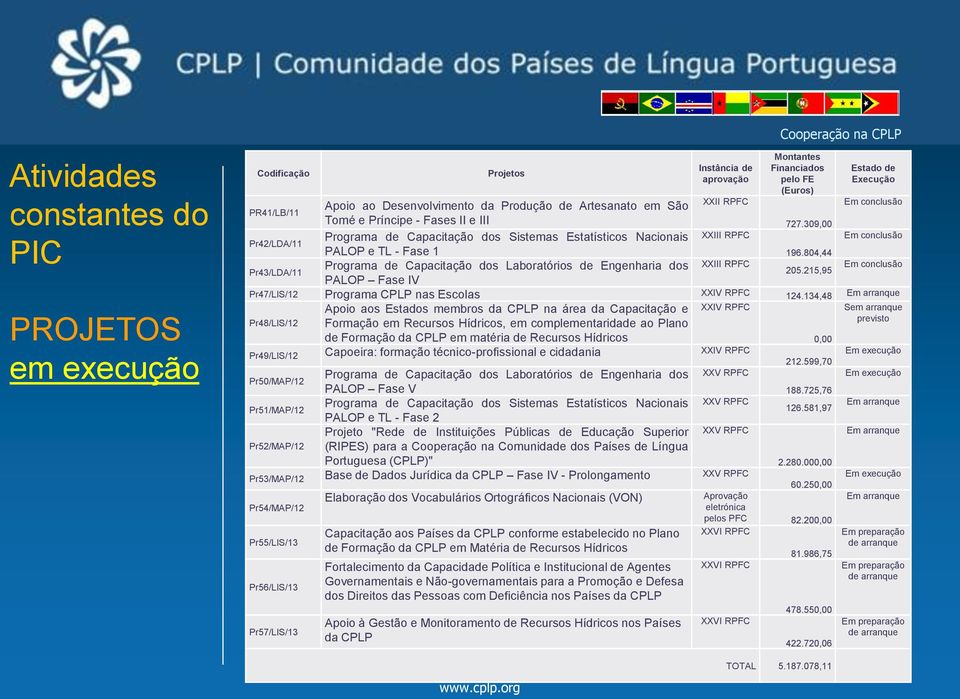 309,00 Pr42/LDA/11 Programa de Capacitação dos Sistemas Estatísticos Nacionais XXIII RPFC Em conclusão PALOP e TL - Fase 1 196.