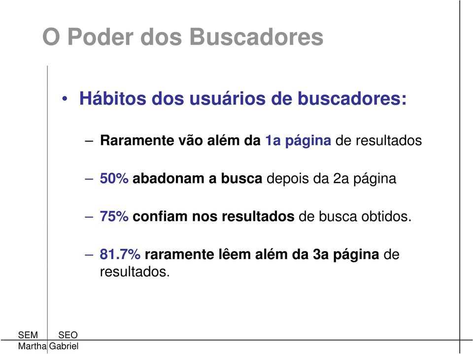 busca depois da 2a página 75% confiam nos resultados de