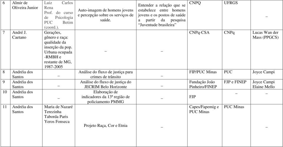 Urbana ocupada -RMBH e restante de MG, 1987-2005 Maria de Nazaré Terezinha Taborda Paris Yeros Fonseca Auto-imagem de homens jovens e percepção sobre os serviços de saúde.