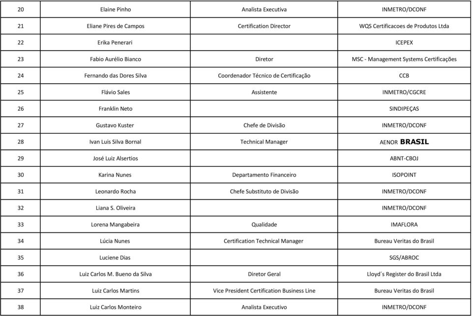 Divisão INMETRO/DCONF 28 Ivan Luis Silva Bornal Technical Manager AENOR BRASIL 29 José Luiz Alsertios ABNT-CBOJ 30 Karina Nunes Departamento Financeiro ISOPOINT 31 Leonardo Rocha Chefe Substituto de
