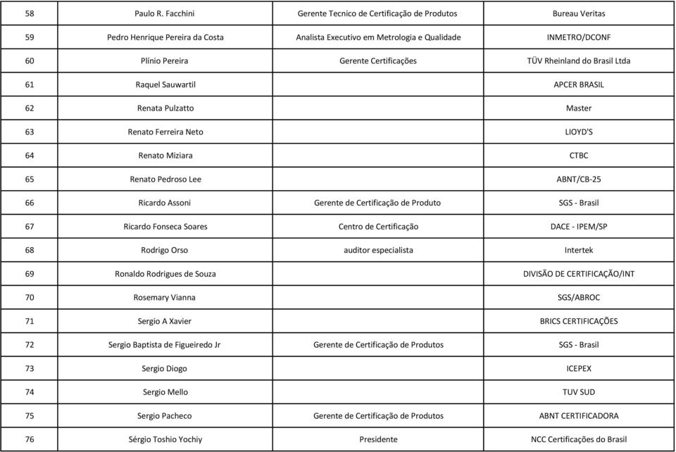 Certificações TÜV Rheinland do Brasil Ltda 61 Raquel Sauwartil APCER BRASIL 62 Renata Pulzatto Master 63 Renato Ferreira Neto LIOYD'S 64 Renato Miziara CTBC 65 Renato Pedroso Lee ABNT/CB-25 66