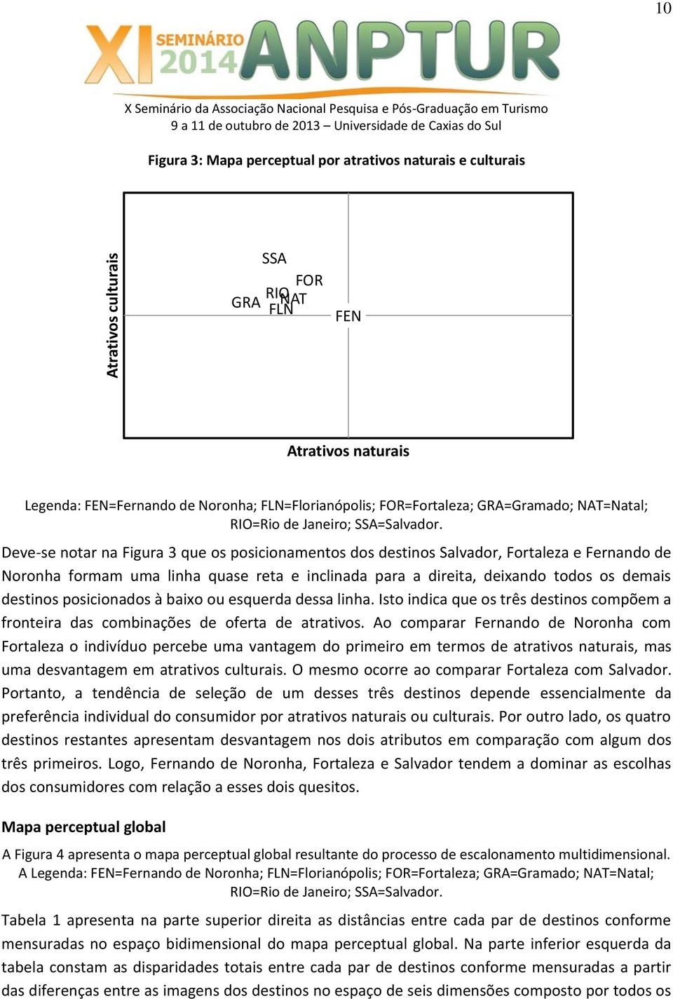 Deve-se notar na Figura 3 que os posicionamentos dos destinos Salvador, Fortaleza e Fernando de Noronha formam uma linha quase reta e inclinada para a direita, deixando todos os demais destinos