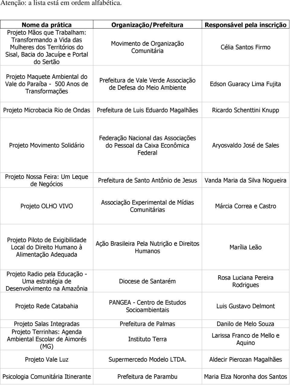 Eduardo Magalhães Ricardo Schenttini Knupp Projeto Movimento Solidário Federação Nacional das Associações do Pessoal da Caixa Econômica Federal Aryosvaldo José de Sales Projeto Nossa Feira: Um Leque