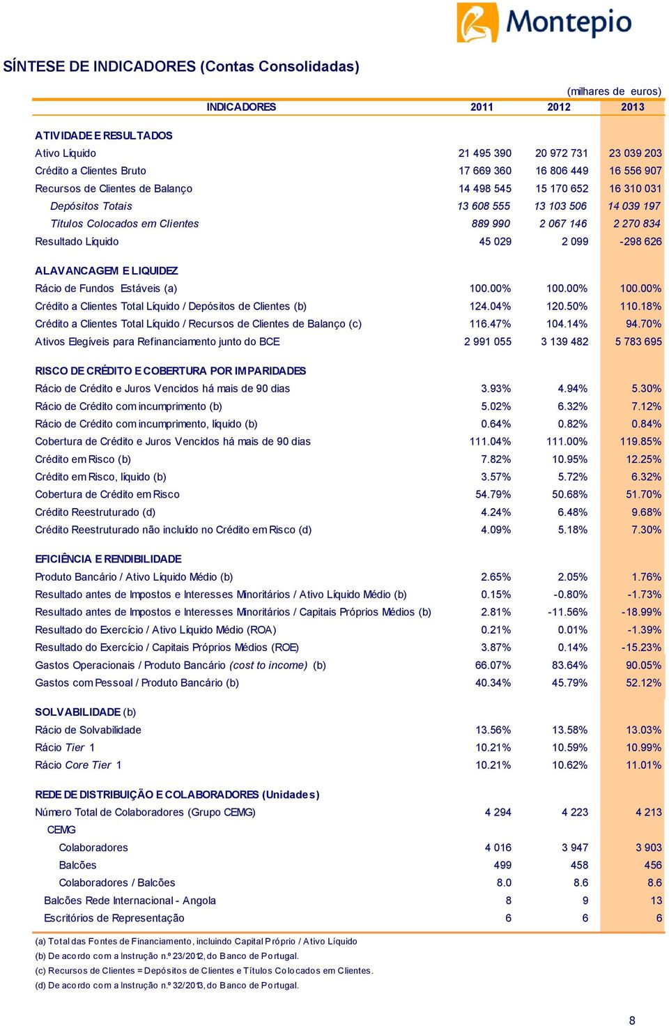 Resultado Líquido 45 029 2 099-298 626 ALAVANCAGEM E LIQUIDEZ Rácio de Fundos Estáveis (a) 100.00% 100.00% 100.00% Crédito a Clientes Total Líquido / Depósitos de Clientes (b) 124.04% 120.50% 110.