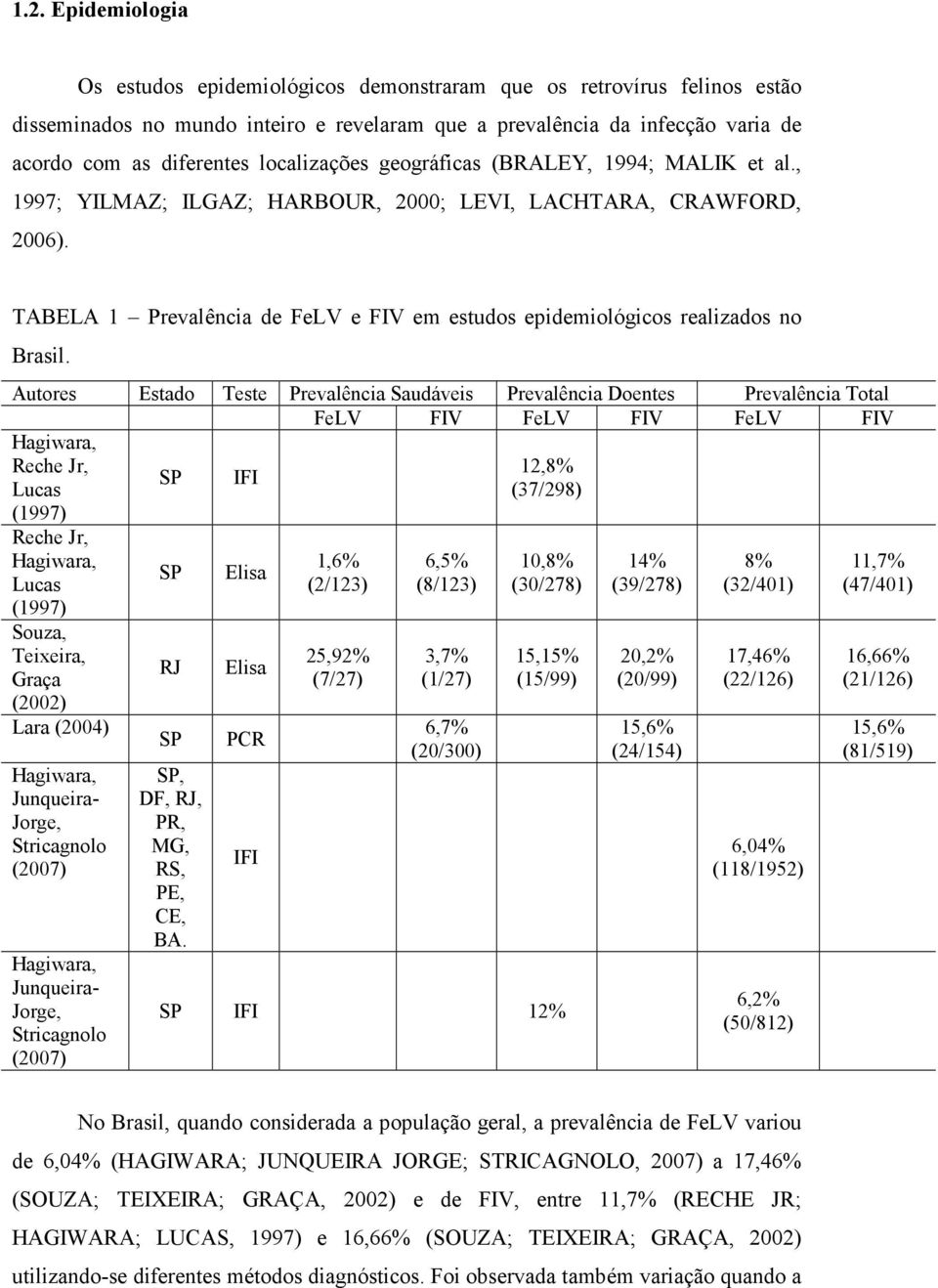 TABELA 1 Prevalência de FeLV e FIV em estudos epidemiológicos realizados no Brasil.