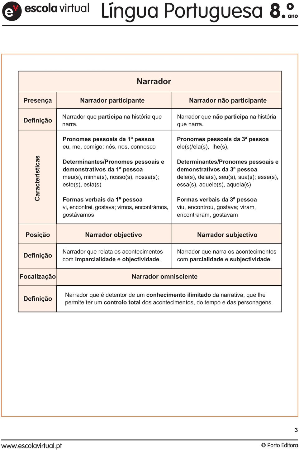 Pronomes pessoais da 3ª pessoa ele(s)/ela(s), lhe(s), Características Determinantes/Pronomes pessoais e demonstrativos da 1ª pessoa meu(s), minha(s), nosso(s), nossa(s); este(s), esta(s) Formas