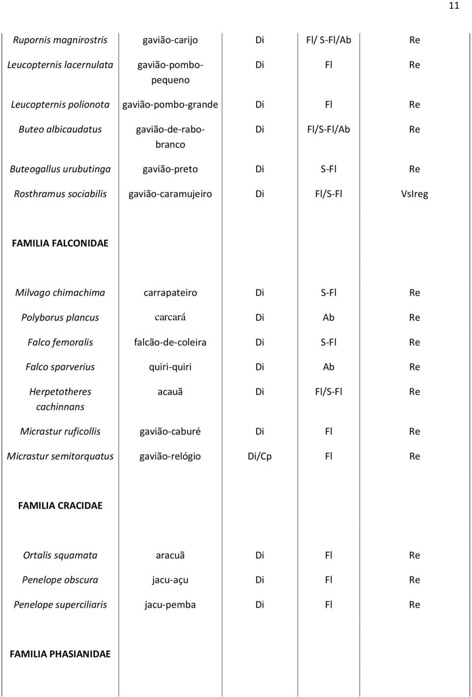 Polyborus plancus carcará Di Ab Re Falco femoralis falcão-de-coleira Di S-Fl Re Falco sparverius quiri-quiri Di Ab Re Herpetotheres cachinnans acauã Di Fl/S-Fl Re Micrastur ruficollis